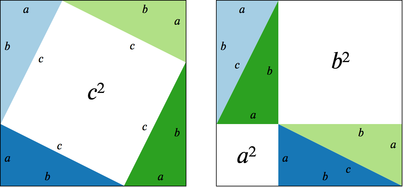 Pythagoras' visual proof of the Pythagorean theorem.